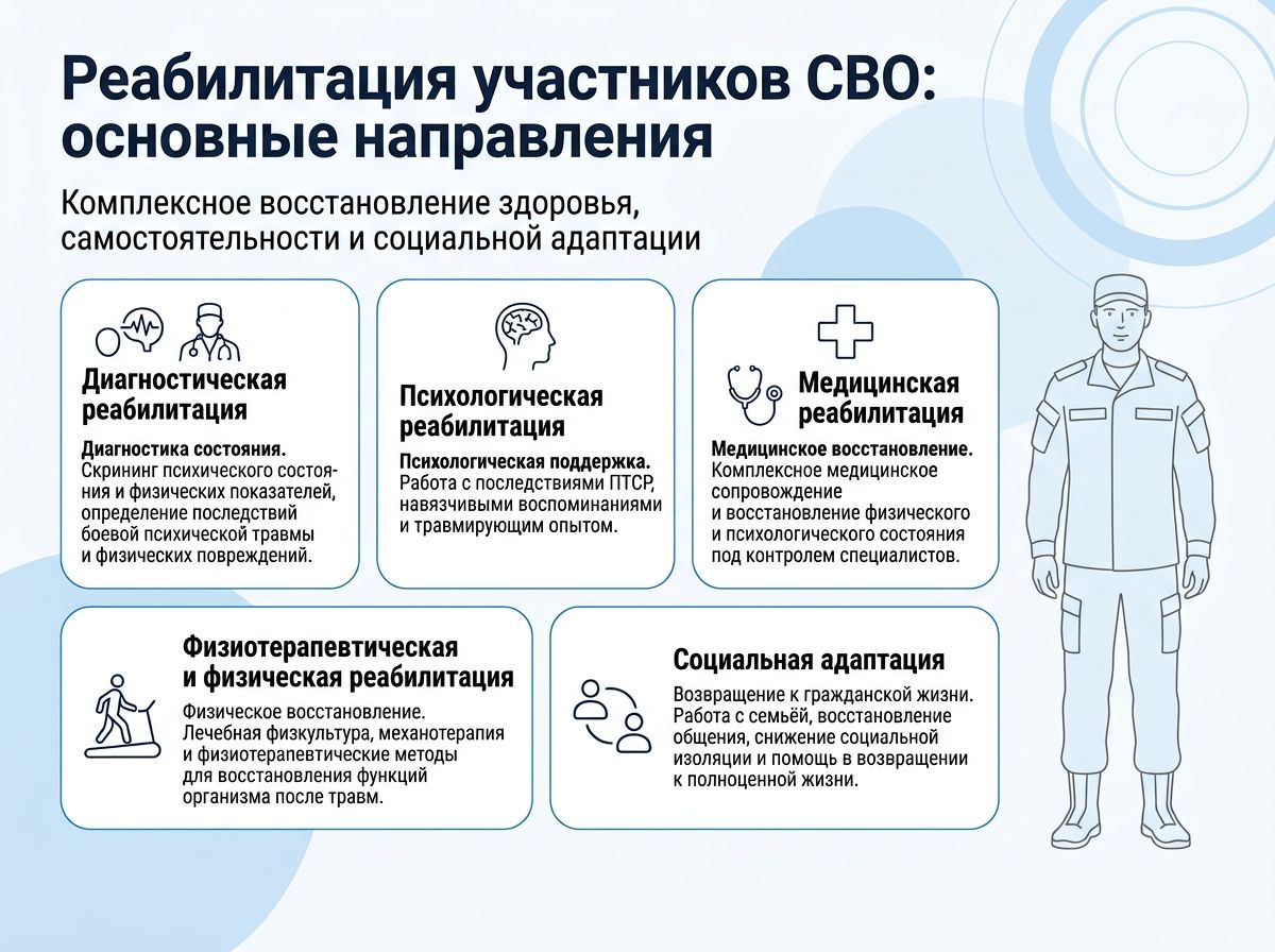 Реабилитация участников СВО в Корсакове инфографика